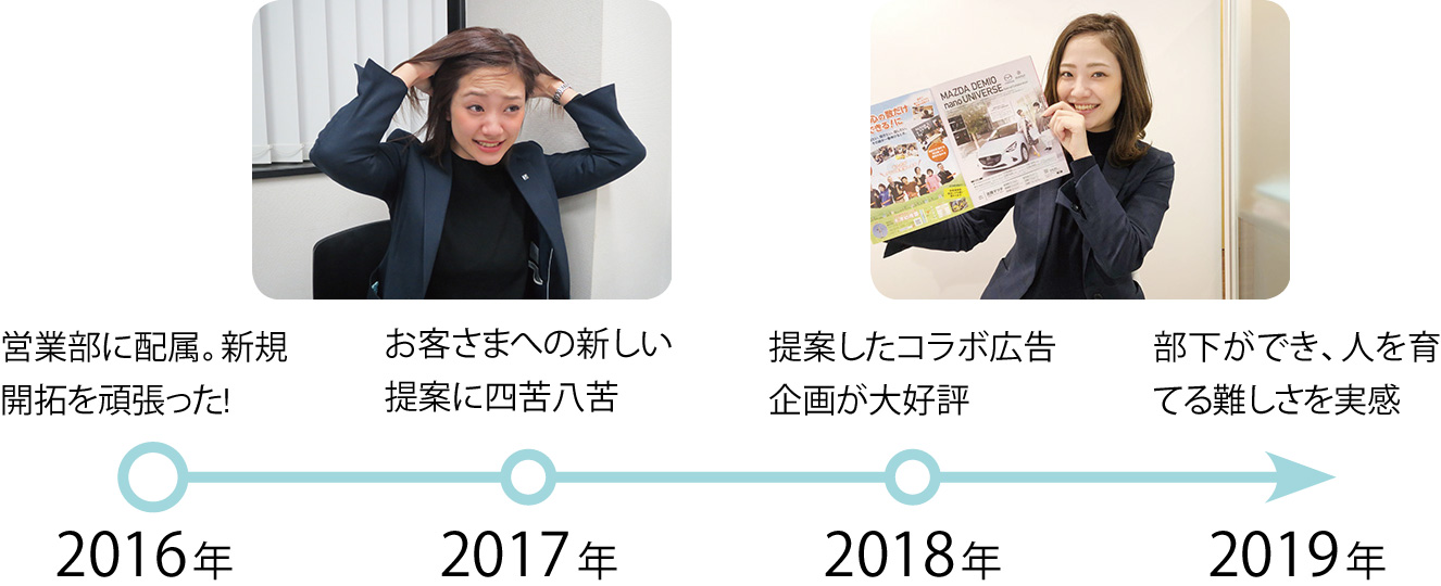 2016年:営業部に配属。新規開拓を頑張った!、2017年:お客さまへの新しい提案に四苦八苦、2018年:提案したコラボ広告企画が大好評、2019年:部下ができ、人を育てる難しさを実感