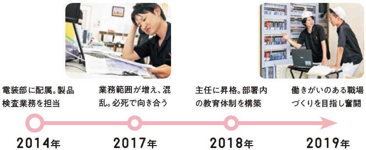 2014年:電装部に配属。製品検査業務を担当、2017年:業務範囲が増え、混乱。必死で向き合う、2018年:主任に昇格。部署内の教育体制を構築、2019年:働きがいのある職場づくりを目指し奮闘