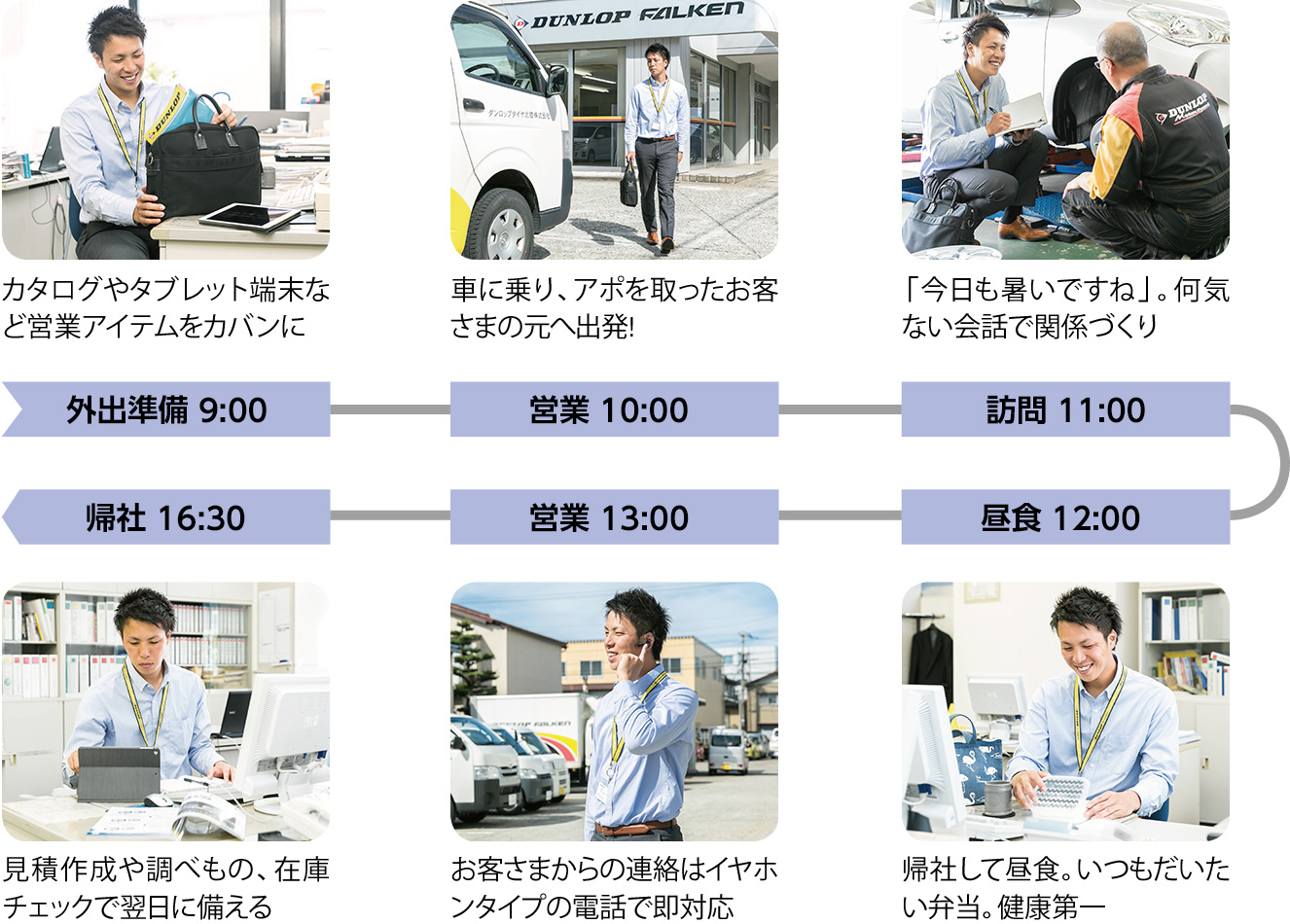 外出準備 9:00:カタログやタブレット端末など営業アイテムをカバンに、営業 10:00:車に乗り、アポを取ったお客さまの元へ出発!、訪問 11:00:「今日も暑いですね」。何気ない会話で関係づくり、昼食 12:00:帰社して昼食。いつもだいたい弁当。健康第一、営業 13:00:お客さまからの連絡はイヤホンタイプの電話で即対応、帰社 16:30:見積作成や調べもの、在庫チェックで翌日に備える