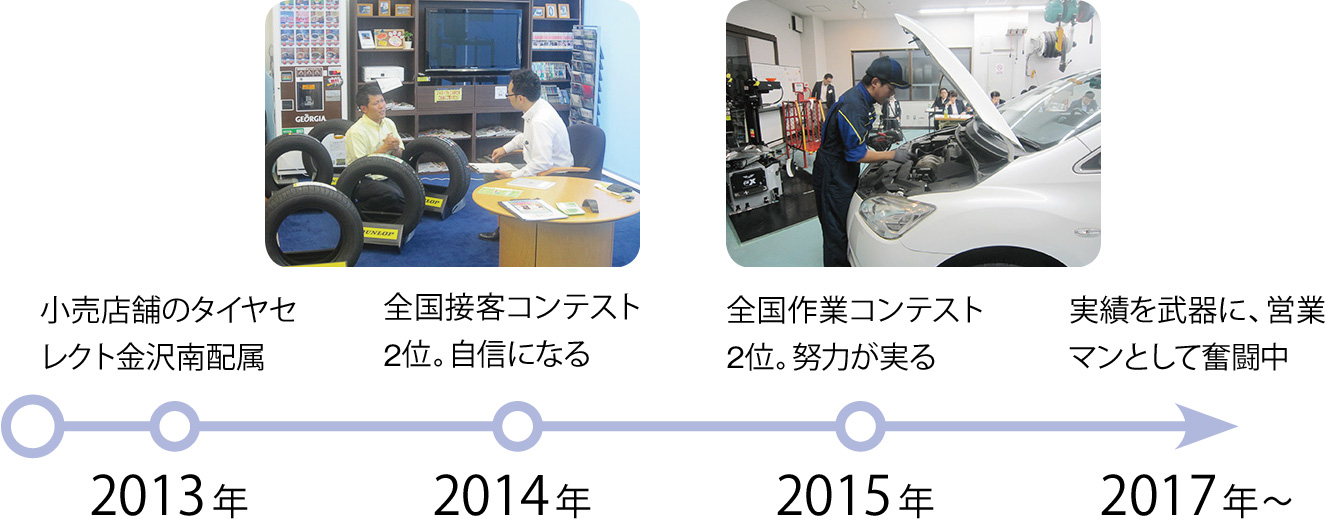 2013年:小売店舗のタイヤセレクト金沢南配属、2014年:全国接客コンテスト2位。自信になる、2015年:全国作業コンテスト2位。努力が実る、2017年:実績を武器に、営業マンとして奮闘中