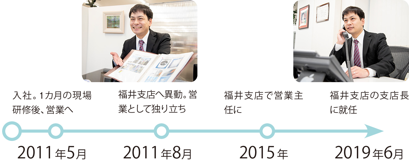 2011年5月:入社。1カ月の現場研修後、営業へ、2011年8月:福井支店へ異動。営業として独り立ち、2015年:福井支店で営業主任に、20019年6月:福井支店の支店長に就任