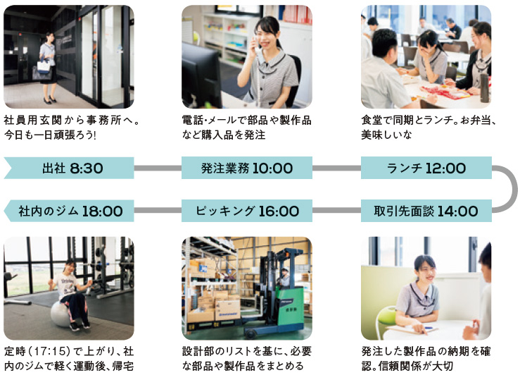 出社 8:30:社員用玄関から事務所へ。今日も一日頑張ろう!、発注業務 10:00:電話・メールで部品や製作品など購入品を発注、ランチ 12:00:食堂で同期とランチ。お弁当、美味しいな、取引先面談 14:00:発注した製作品の納期を確認。信頼関係が大切、ピッキング 16:00:設計部のリストを基に、必要な部品や製作品をまとめる、社内のジム 18:00:定時(17:15)で上がり、社内のジムで軽く運動後、帰宅