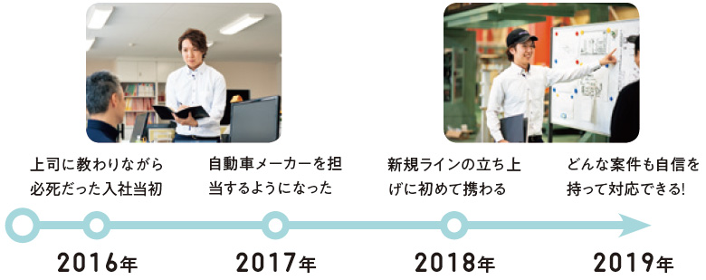 2016年:上司に教わりながら必死だった入社当初、2017年:自動車メーカーを担当するようになった、2018年:新規ラインの立ち上げに初めて携わる、2019年:どんな案件も自信を持って対応できる!