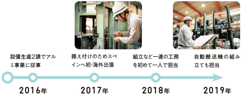 2016年:設備生産2課でアルミ事業に従事、2017年:据え付けのためスペインへ初・海外出張、2018年:組立など一連の工務を初めて一人で担当、2019年:自動搬送機の組み立ても担当