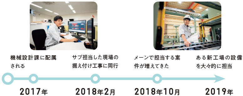 2017年:機械設計課に配属される、2018年2月:サブ担当した現場の据え付け工事に同行、2018年10月:メーンで担当する案件が増えてきた、2019年:ある新工場の設備を大々的に担当