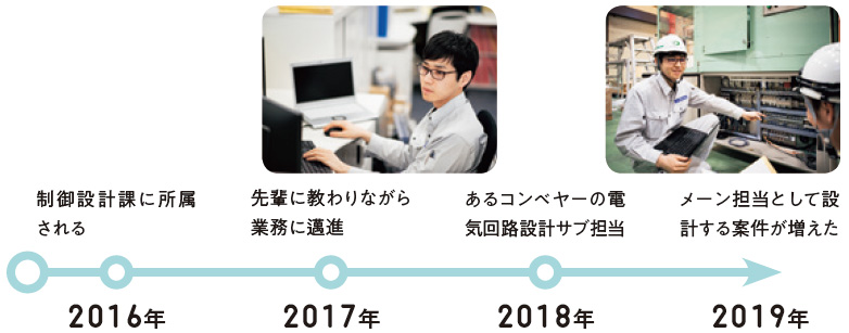 2016年:制御設計課に所属される、2017年:先輩に教わりながら業務に邁進、2018年:あるコンベヤーの電気回路設計サブ担当、2019年:メーン担当として設計する案件が増えた