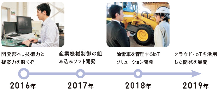 2016年:開発部へ。技術力と提案力を磨くぞ!、2017年:産業機械制御の組み込みソフト開発、2018年:除雪車を管理するIoTソリューション開発、2019年:クラウド・IoTを活用した開発を展開