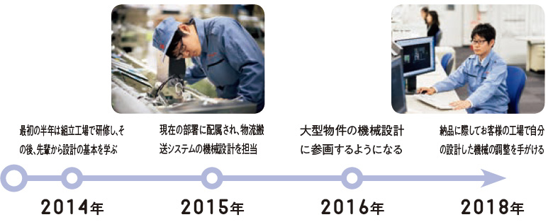 2014年:最初の半年は組立工場で研修し、その後、先輩から設計の基本を学ぶ、2015年:現在の部署に配属され、物流搬送システムの機械設計を担当、2016年:大型物件の機械設計に参画するようになる、2018年:納品に際してお客様の工場で自分の設計した機械の調整を手がける