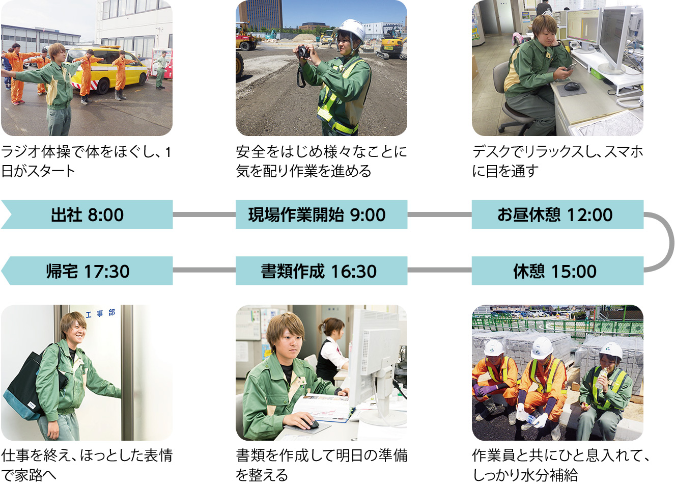 出社 8:00:ラジオ体操で体をほぐし、1日がスタート、現場作業開始 9:00:安全をはじめ様々なことに気を配り作業を進める、お昼休憩 12:00:デスクでリラックスし、スマホに目を通す、休憩 15:00:作業員と共にひと息入れて、しっかり水分補給、書類作成 16:30:書類を作成して明日の準備を整える、帰宅 17:30:仕事を終え、ほっとした表情で家路へ