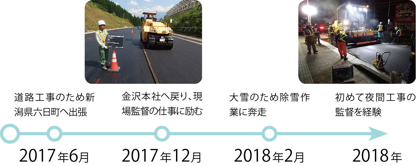 2017年6月:道路工事のため新潟県六日町へ出張、2017年12月:金沢本社へ戻り、現場監督の仕事に励む、2018年2月:大雪のため除雪作業に奔走、2018年:初めて夜間工事の監督を経験