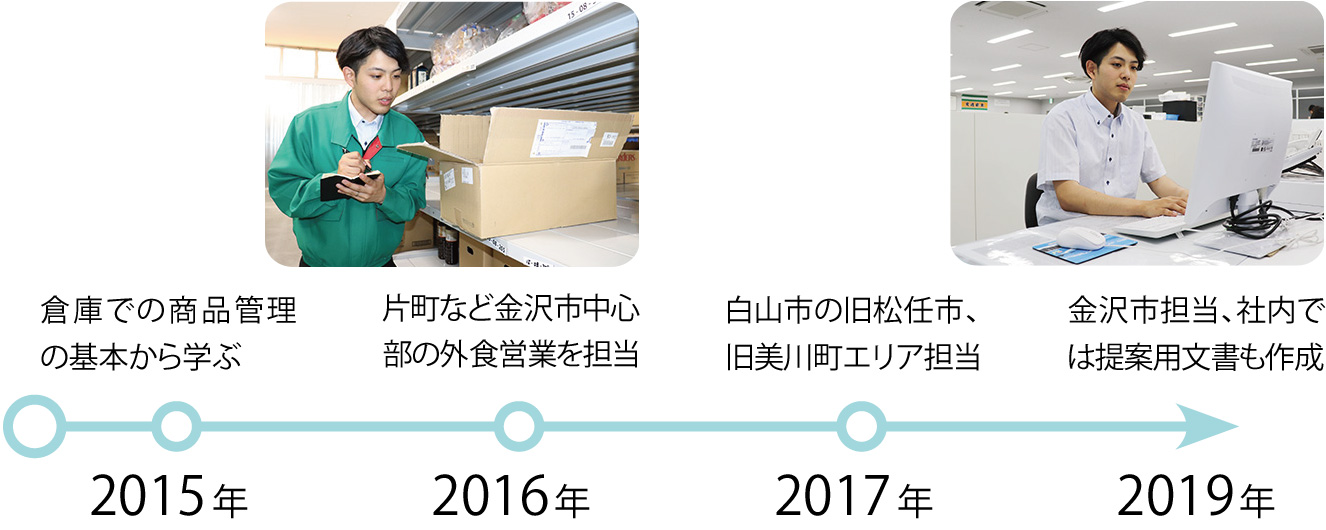 2015年:倉庫での商品管理の基本から学ぶ、2016年:片町など金沢市中心部の外食営業を担当、2017年:白山市の旧松任市、旧美川町エリア担当、2019年:金沢市担当、社内では提案用文書も作成
