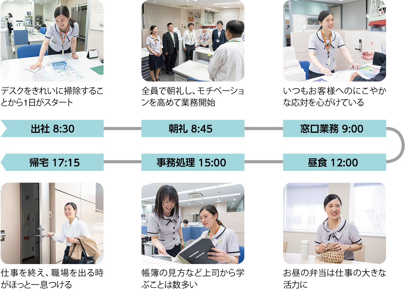 出社 8:30:デスクをきれいに掃除することから1日がスタート、朝礼 8:45:全員で朝礼し、モチベーションを高めて業務開始、窓口業務 9:00:いつもお客様へのにこやかな応対を心がけている、昼食 12:00:お昼の弁当は仕事の大きな活力に、事務処理 15:00:帳簿の見方など上司から学ぶことは数多い、帰宅 17:15:仕事を終え、職場を出る時がほっと一息つける