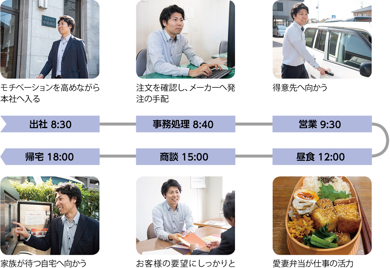 出社 8:30:モチベーションを高めながら本社へ入る、事務処理 8:40:注文を確認し、メーカーへ発注の手配、営業 9:30:得意先へ向かう、昼食 12:00:愛妻弁当が仕事の活力、商談 15:00:お客様の要望にしっかりと耳を傾ける、帰宅 18:00:家族が待つ自宅へ向かう