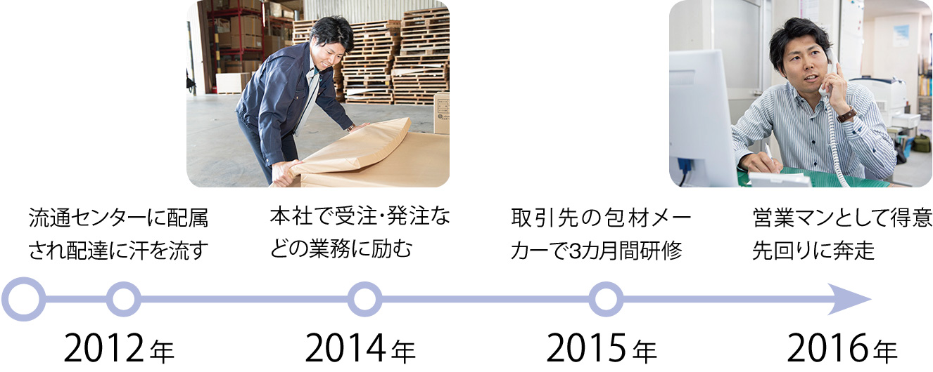 2012年:流通センターに配属され配達に汗を流す、2014年:本社で受注・発注な
どの業務に励む、2015年:取引先の包材メーカーで3カ月間研修、2016年:営業マンとして得意先回りに奔走
