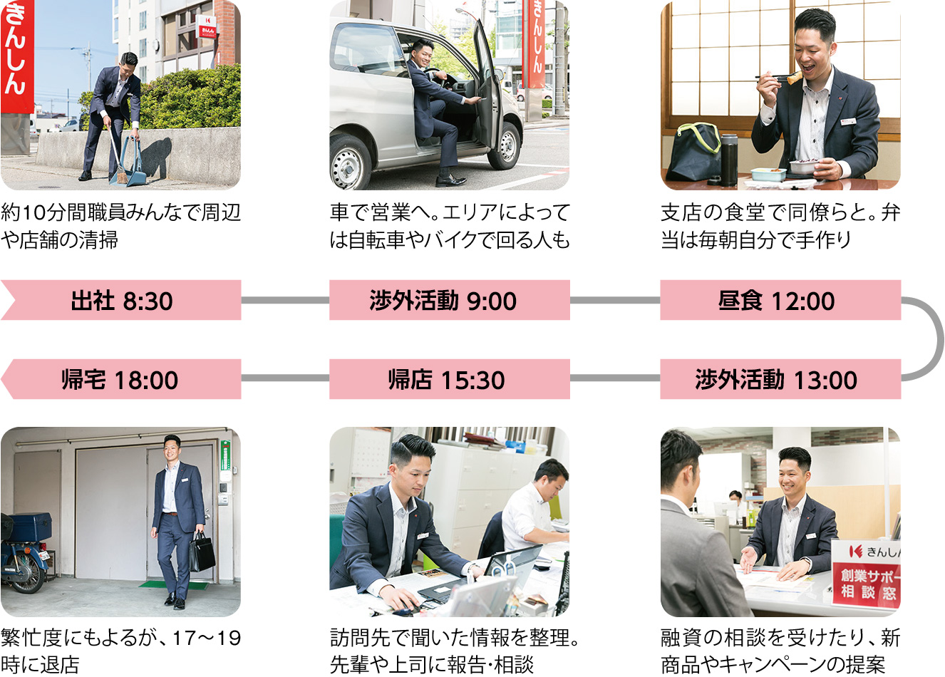 出社 8:30:約10分間職員みんなで周辺や店舗の清掃、渉外活動 9:00:車で営業へ。エリアによっては自転車やバイクで回る人も、昼食 12:00:支店の食堂で同僚らと。弁当は毎朝自分で手作り、渉外活動 13:00:融資の相談を受けたり、新商品やキャンペーンの提案、帰店 15:30:訪問先で聞いた情報を整理。先輩や上司に報告・相談、帰宅 18:00:繁忙度にもよるが、17~19時に退店