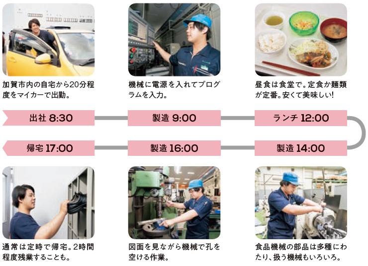 出社 8:30:加賀市内の自宅から20分程度をマイカーで出勤。製造 9:00:機械に電源を入れてプログラムを入力。ランチ 12:00:昼食は食堂で。定食か麺類が定番。安くて美味しい!、製造 14:00:食品機械の部品は多種にわたり、扱う機械もいろいろ。製造 16:00:図面を見ながら機械で孔を空ける作業。帰宅 17:00:通常は定時で帰宅。2時間程度残業することも。