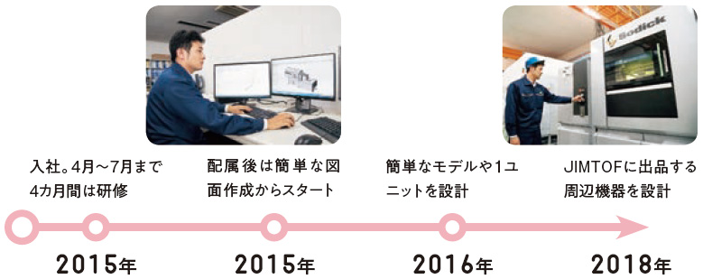 2015年:入社。4月~7月まで4カ月間は研修、2015年:配属後は簡単な図面作成からスタート、2016年:簡単なモデルや1ユニットを設計、2018年:JIMTOFに出品する周辺機器を設計