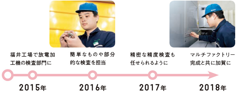 2015年:福井工場で放電加工機の検査部門に、2016年:簡単なものや部分的な検査を担当、2017年:精密な精度検査も任せられるように、2018年:マルチファクトリー完成と共に加賀に