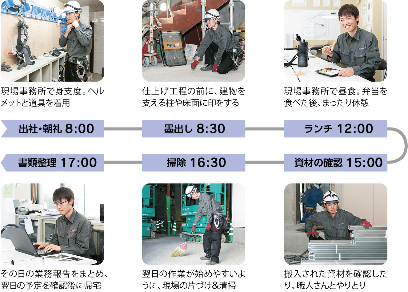 出社・朝礼8:00:現場事務所で身支度。ヘルメットと道具を着用、墨出し8:30:仕上げ工程の前に、建物を支える柱や床面に印をする、ランチ12:00:現場事務所で昼食。弁当を食べた後、まったり休憩、資材の確認15:00:搬入された資材を確認したり、職人さんとやりとり、掃除16:30:翌日の作業が始めやすいように、現場の片づけ&清掃