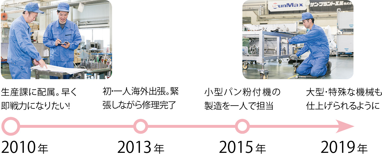 2010年:生産課に配属。早く即戦力になりたい!、2013年:初・一人海外出張。緊張しながら修理完了、2015年:小型パン粉付機の製造を一人で担当、2019年:大型・特殊な機械も仕上げられるように